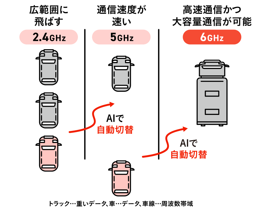 高速な周波数帯(6GHz) を効率的に使用 AIが最適なWi-Fi帯域を自動調整