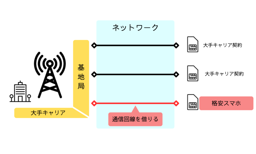 YCVブログ「格安スマホが安い理由」