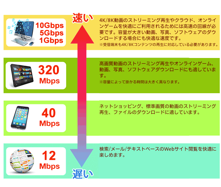 通信速度