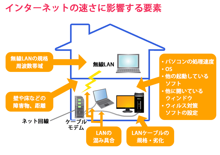 通信速度