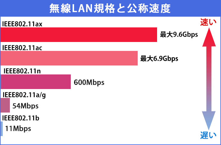 通信速度