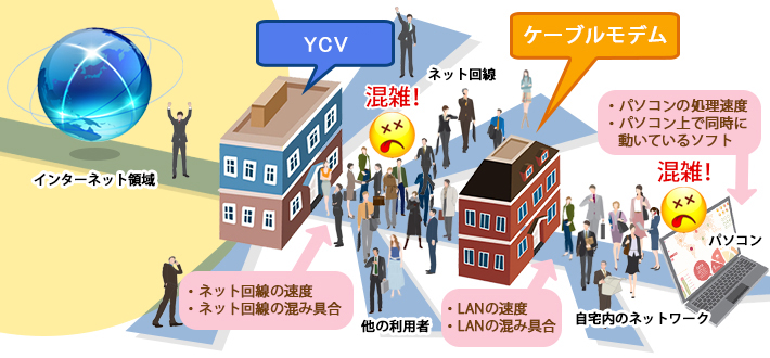 通信速度