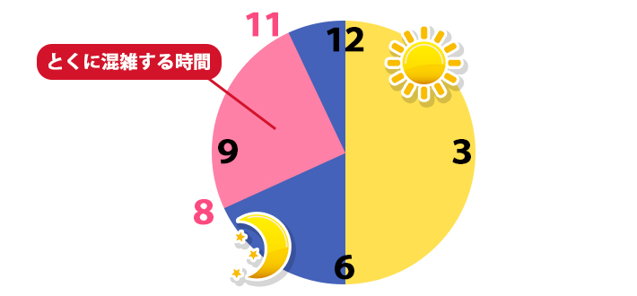 通信速度