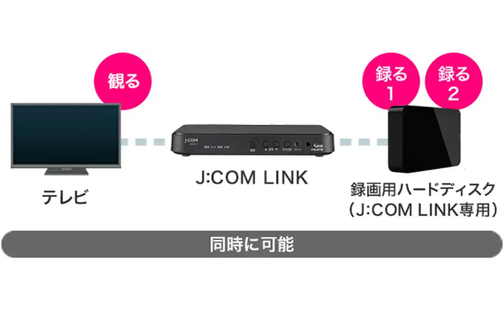 HDDとTVをつなぐJ:COM LINK