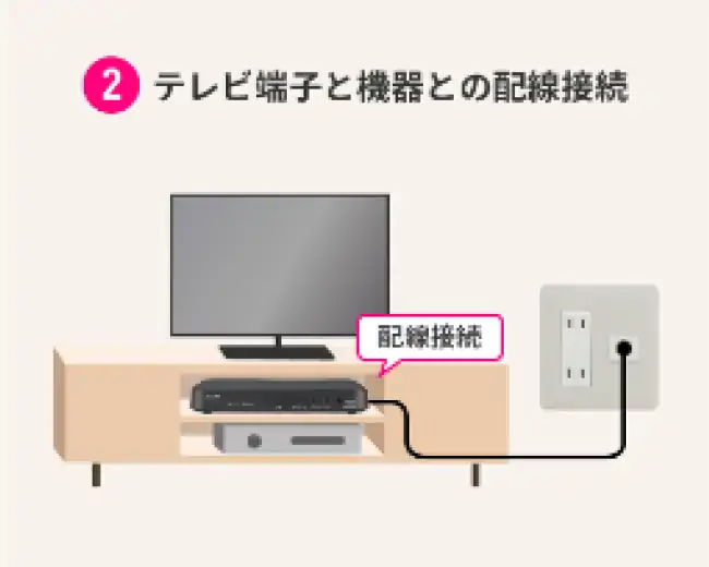 2.テレビ端子と機器との配線接続