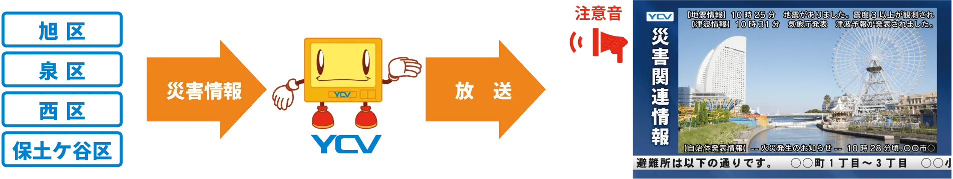 旭区、泉区、西区、保土ケ谷区から災害情報がYCVに届き、それを放送します