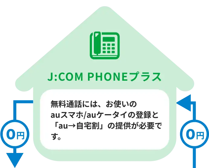 J:COM PHONE無料通話の図解