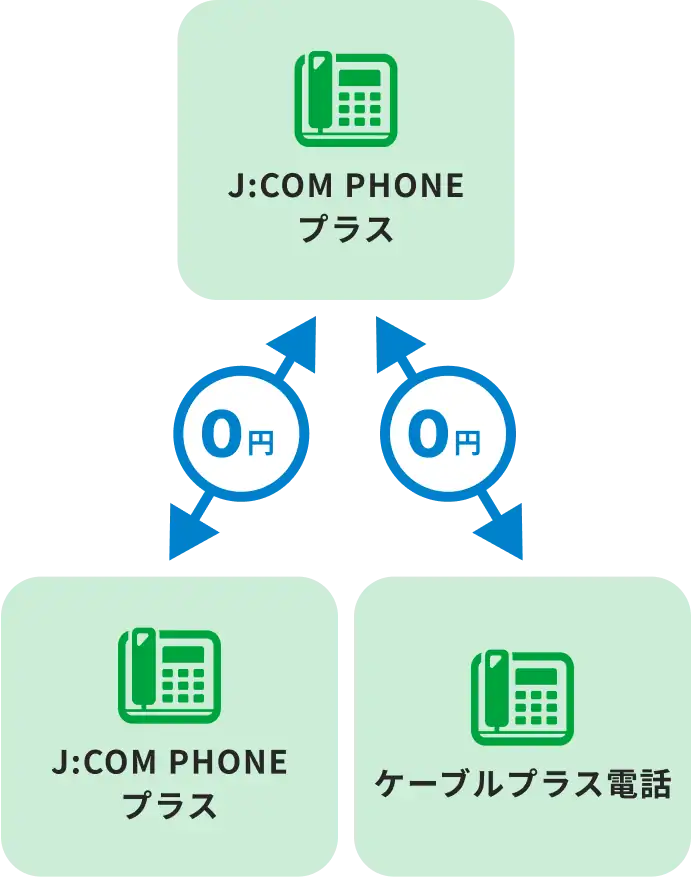J:COM PHONE無料通話の図解
