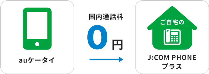 auケータイからJ:COM PHONEプラスへの通話は0円