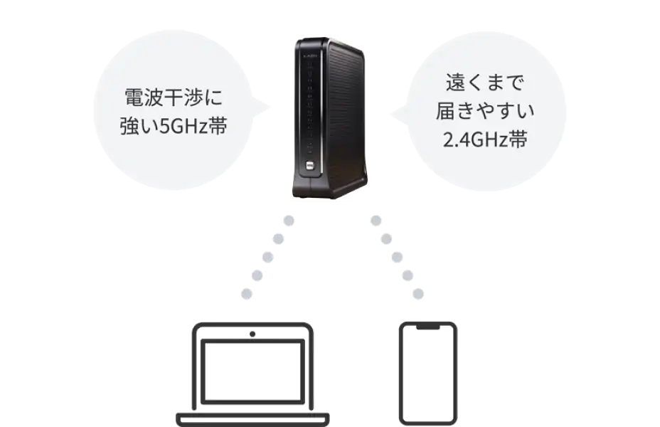 電波干渉に強い5GHz帯、遠くまで届きやすい帯2.4GHz帯