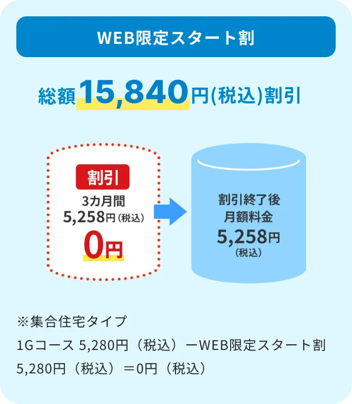 総額15,774円（税込）割引 割引3カ月間 5,258円(税込み) 0円 割引終了後 月額料金5,258円(税込)※集合住宅タイプJ:COM NET 1G 5,258円（税込）ーWEB限定スタート割5,258円（税込）＝0円（税込）