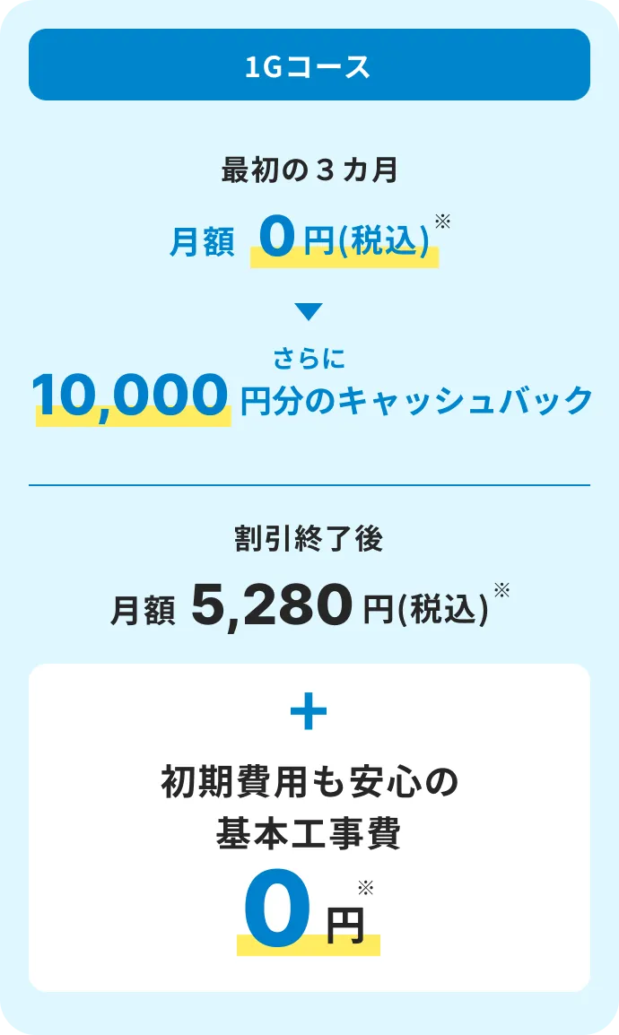 最初の3カ月 実質総額0円（税込）さらに10,000円分のキャッシュバック 割引終了後 月額5,258円（税込）初期費用も安心の基本工事0円