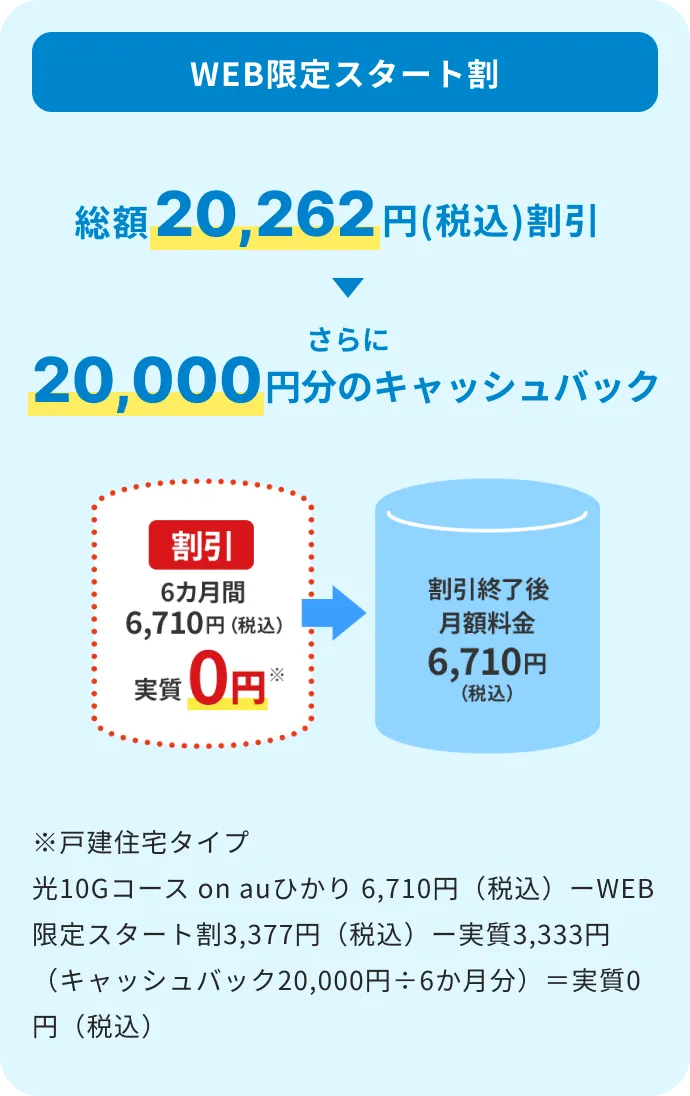 総額20,262円(税込)割引 20,000円分のキャッシュバック 割引6か月間6,710円(税込) 実質0円 割引終了後月額料金6,710円(税込)※戸建住宅タイプ ※戸建住宅タイプ J:COM NET 10G 6,710円（税込）ーWEB限定スタート割3,377円（税込）ー実質3,333円（キャッシュバック20,000円÷6カ月分）＝実質0円（税込）