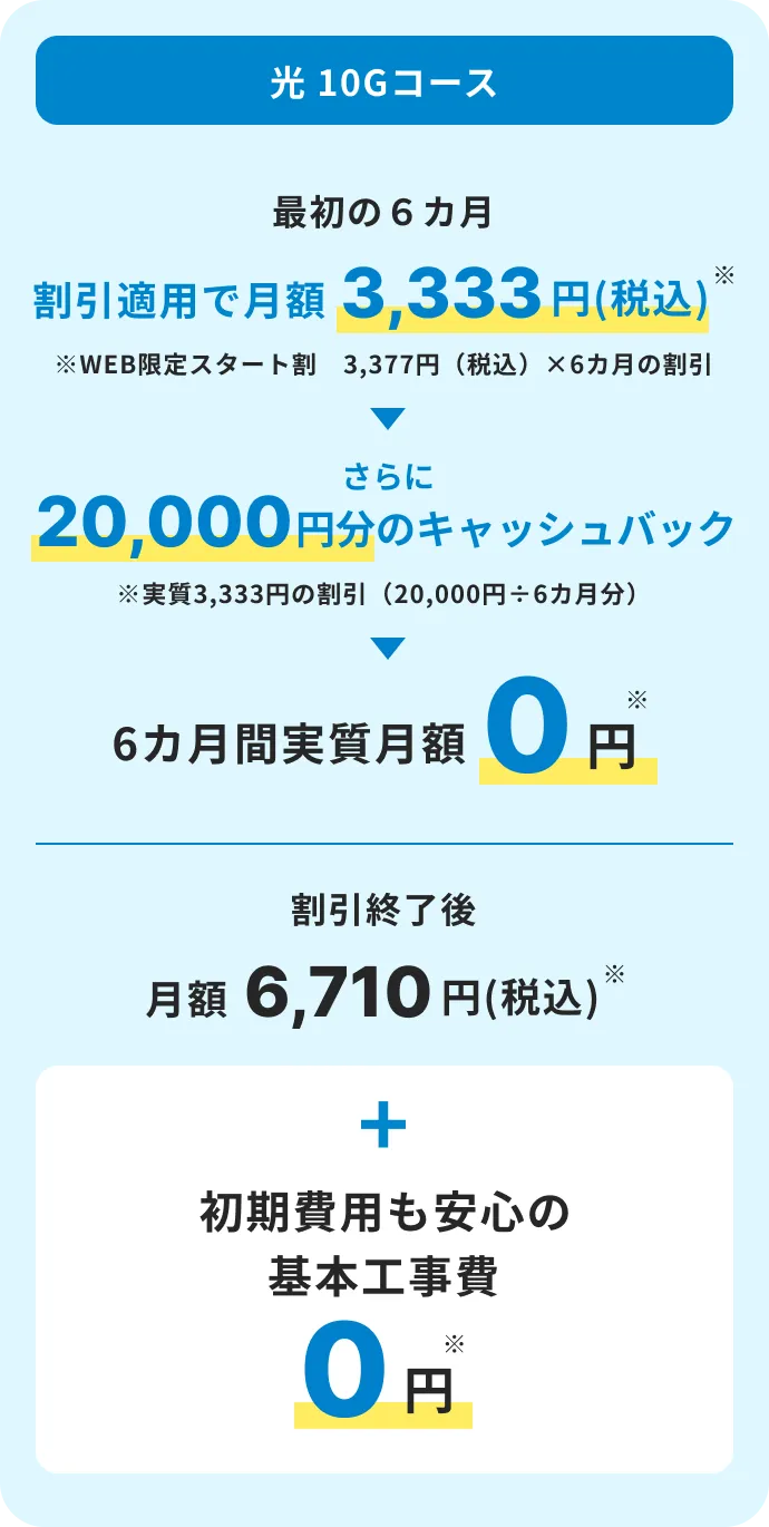 最初の3カ月 割引適用で月額 3,333円(税込)さらに20,000円分のキャッシュバック 6カ月実質月額0円 割引終了後 月額6,710円(税込)初期費用も安心の基本工事0円