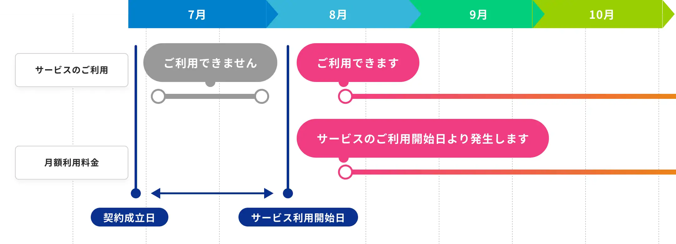 サービスご利用開始日のフロー図