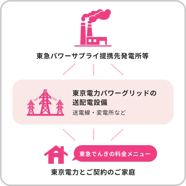 東急パワーサプライ提携先発電所等
