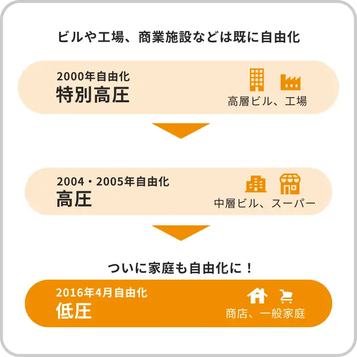 電力自由化とは?
