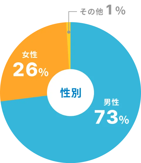 男性73% 女性26% その他1%