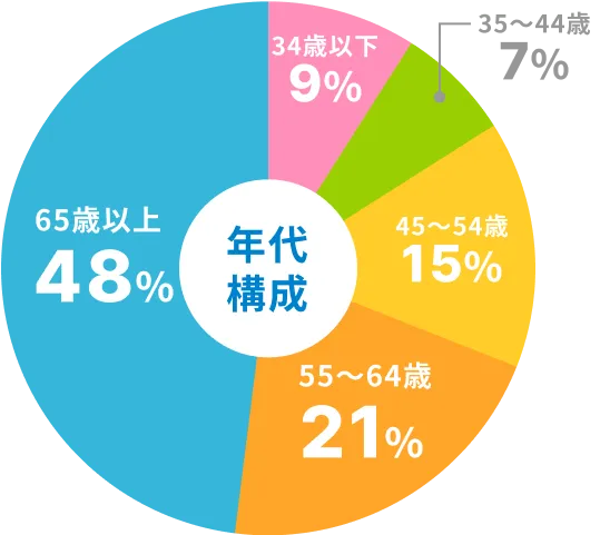65歳以上48% 55~64歳21% 45~54歳15% 35〜44歳7% 34歳以下9%
