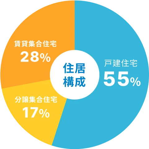戸建住宅55% 賃貸集合住宅28% 分譲集合住宅17%
